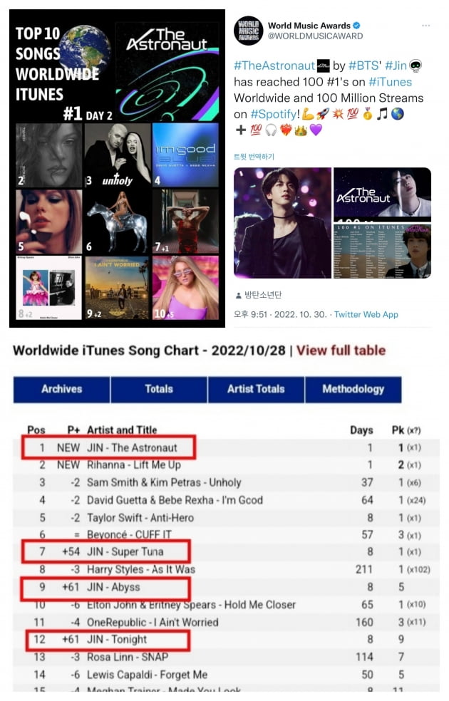 방탄소년단 진 'The Astronaut' 월드와이드 아이튠즈 톱 송 차트 1위..아이튠즈 100개국 1위 에 이어지는 해외 매체들 호평