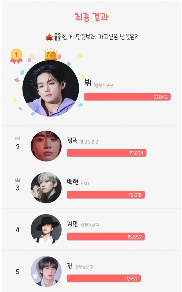 방탄소년단 뷔, '함께 단풍보러 가고싶은 남돌' 1위