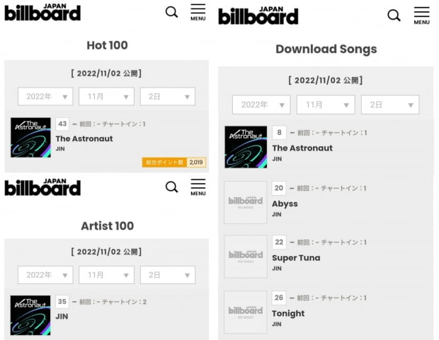 방탄소년단 진, 'The Astronaut' 빌보드 재팬 '핫 100' 43위.. 샤잠 일본 차트 6일 연속 1위