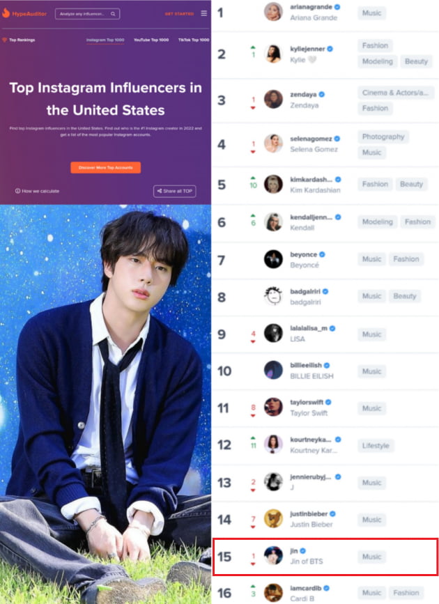 방탄소년단 진, 美인플루언서 32일 연속 아시아 남성 1위·전세계 남성 2위 '압도적 인기'