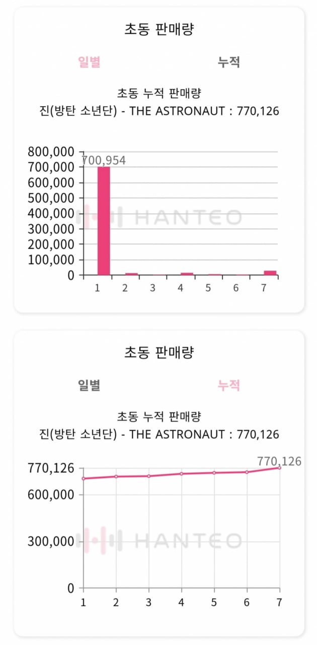 방탄소년단 진, 첫 솔로 앨범 'The Astronaut' 역대 솔로 싱글 초동 1위 '성공적인 솔로 데뷔'