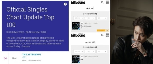 방탄소년단 진, 첫 솔로 앨범 'The Astronaut' 역대 솔로 싱글 초동 1위 '성공적인 솔로 데뷔'