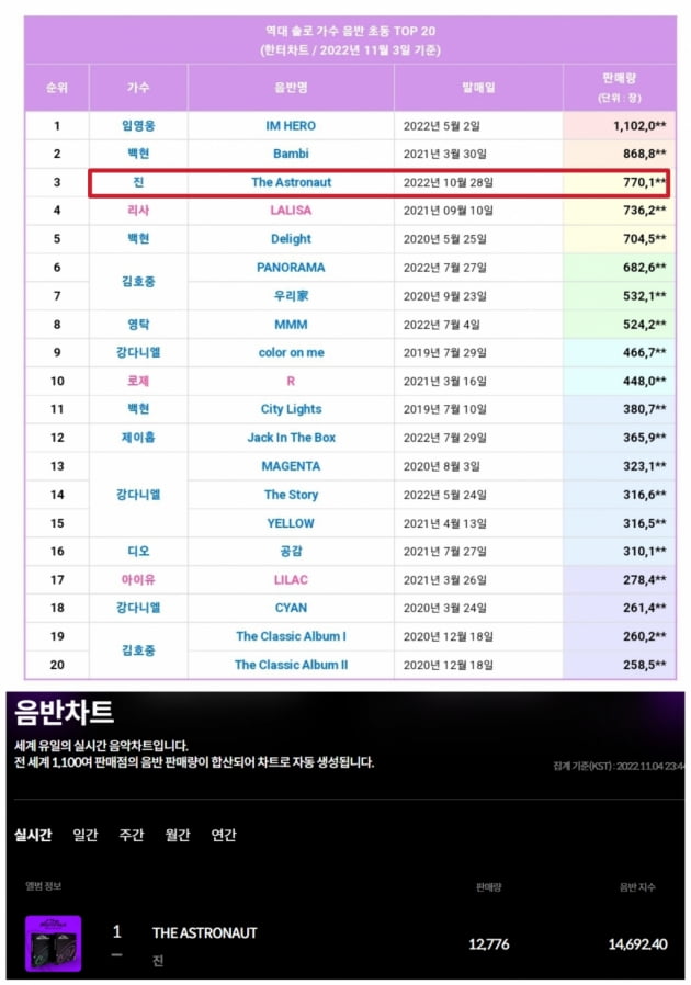 방탄소년단 진, 첫 솔로 앨범 'The Astronaut' 역대 솔로 싱글 초동 1위 '성공적인 솔로 데뷔'