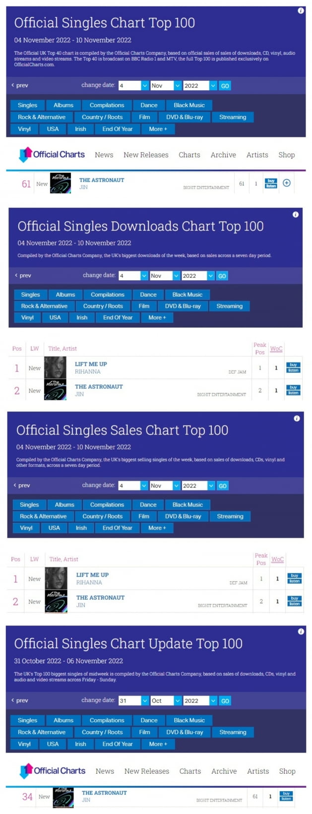 방탄소년단 진, 英 UK차트 역대 싱글 솔로 최고 순위 데뷔...유튜브 글로벌 탑 송 1위 '기록 행진'