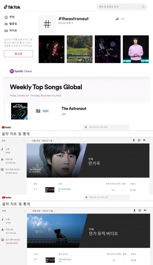 방탄소년단 진, 英 UK차트 역대 싱글 솔로 최고 순위 데뷔...유튜브 글로벌 탑 송 1위 '기록 행진'