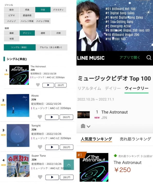 日샤잠10일 연속 1위 한 방탄소년단 진의 'The Astronaut', 오리콘 차트를 넘어 타워레코드 45개 지점 품절
