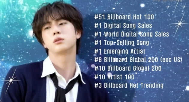 방탄소년단 진, 'The Astronaut' 120만 샤잠 돌파.. 2022년 K팝 중 최다 샤잠