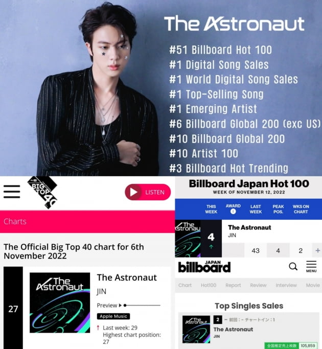방탄소년단 진 'The Astronaut', 아이튠즈 103개국 1위.. 세계 최대 음악 시장 퍼펙트 올킬
