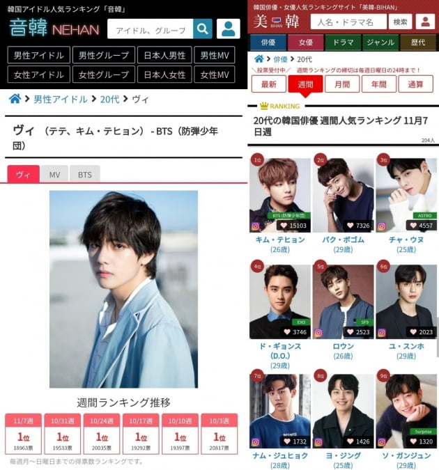 방탄소년단 뷔, 日인기랭킹 올킬 1위...독보적인 인기