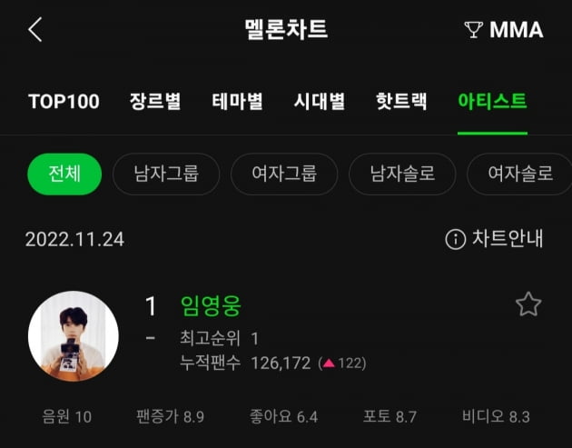 임영웅, 멜론 전체 아티스트 '1위' 달성