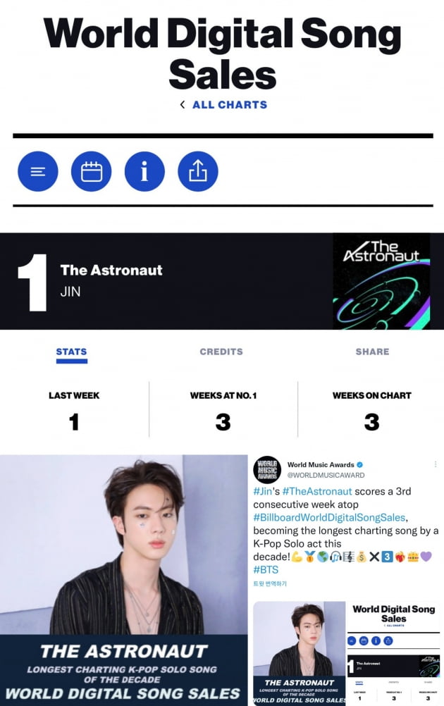 방탄소년단 진 'The Astronaut', 미국 빌보드 '월드 디지털 송 세일즈' 3주 연속 1위
