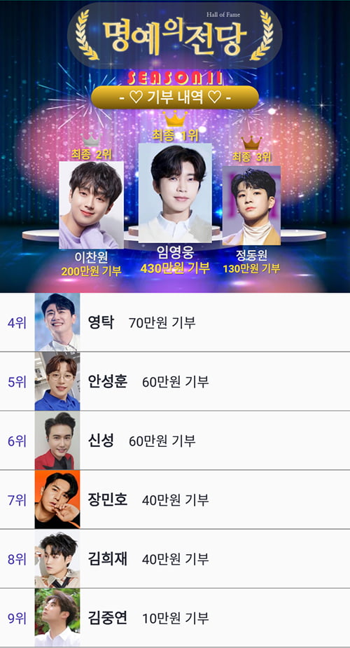 임영웅 '트롯투표-리매치' 시즌11 1위 등극…2위 이찬원