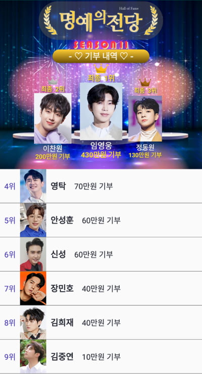 임영웅 '트롯투표-리매치' 시즌11 1위 등극…2위 이찬원
