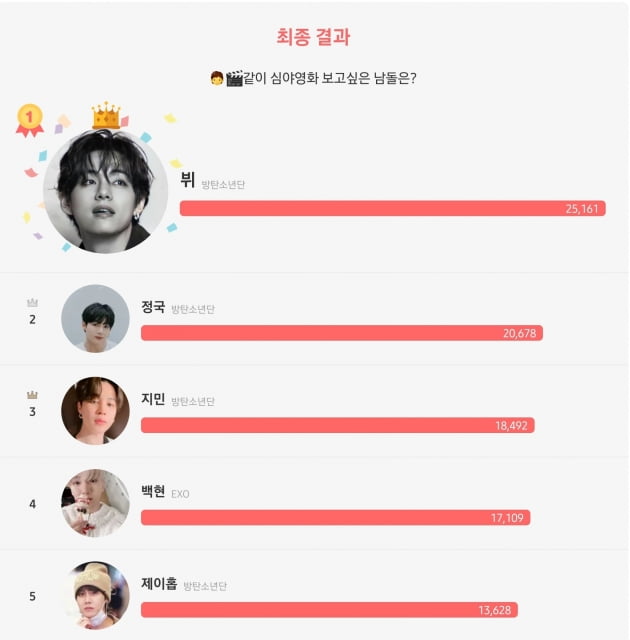 방탄소년단 뷔, 심야영화 보고 싶은 남돌 1위
