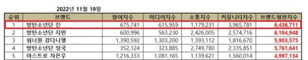 방탄소년단 진, '美 가장 영향력 있는 인플루언서' 63일 연속 아시아 남성 1위