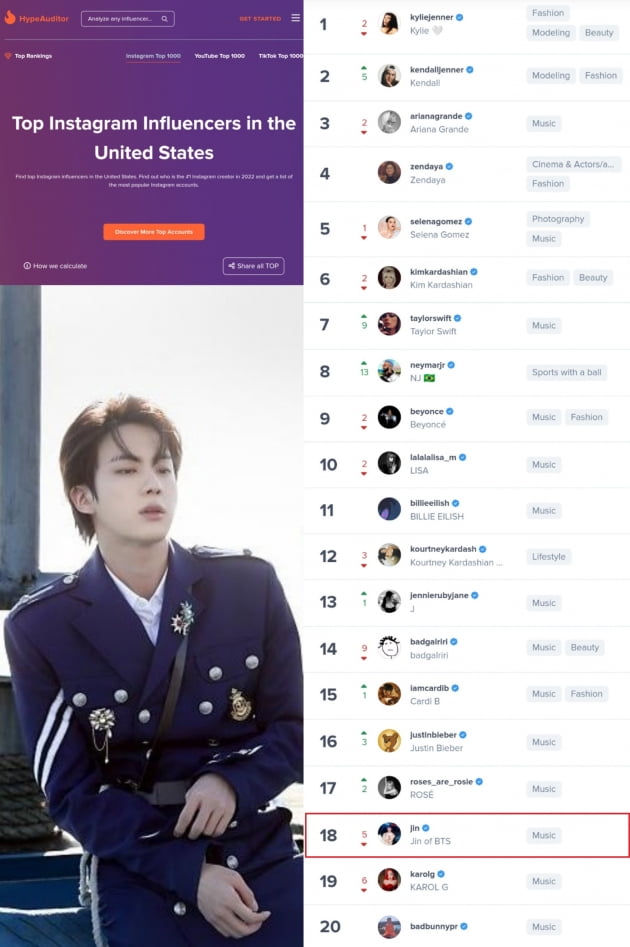 방탄소년단 진, '美 가장 영향력 있는 인플루언서' 63일 연속 아시아 남성 1위