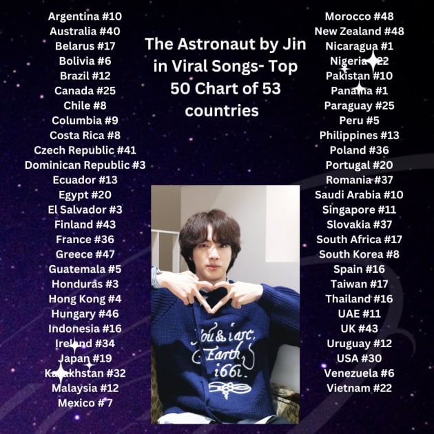 '최강 파워' 방탄소년단 진 'The Astronaut' 스포티파이 7800만 돌파...한국 솔로 최단