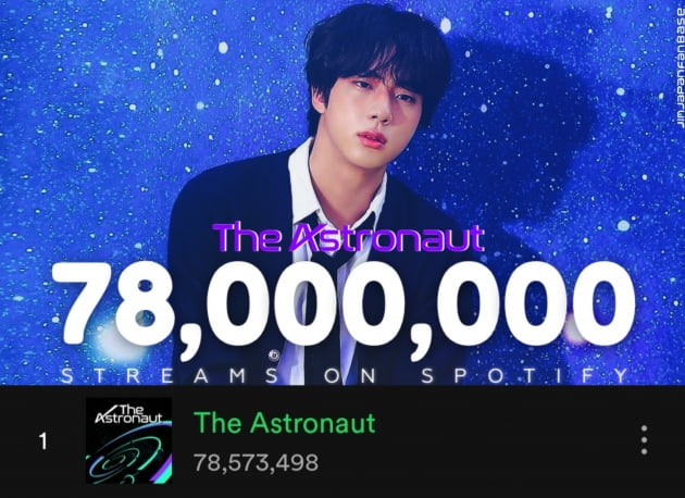 '최강 파워' 방탄소년단 진 'The Astronaut' 스포티파이 7800만 돌파...한국 솔로 최단