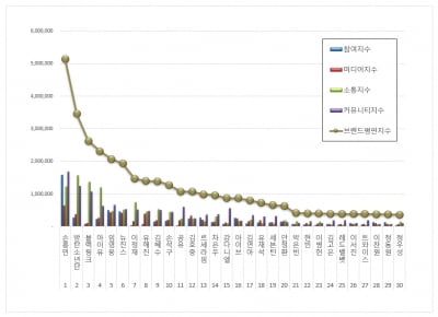 손흥민, BTS·블랙핑크도 제쳤다…12월 브랜드평판 1위