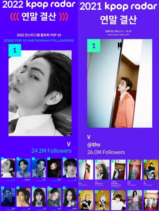 BTS 뷔 2022 韓인스타 팔로워 증가 1위 '2년 연속 소셜제왕 '