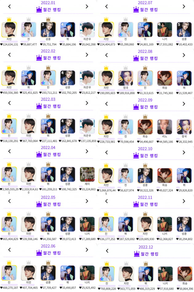 방탄소년단 진, 케이돌(KDOL) 12월 월간랭킹 1위! 2개월 연속 1위 차지 