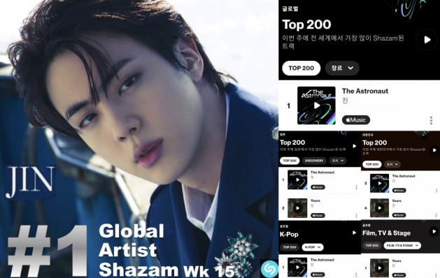 방탄소년단 진, K팝 아티스트 최초->최장 ‘샤잠 글로벌 주간 1위' 15주