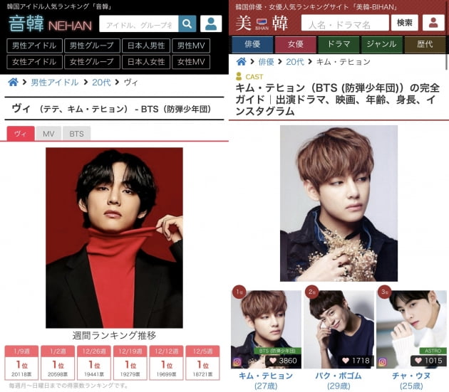 방탄소년단 뷔, ‘태태랜드’ 日인기랭킹 94주 연속 1위...독보적 인기