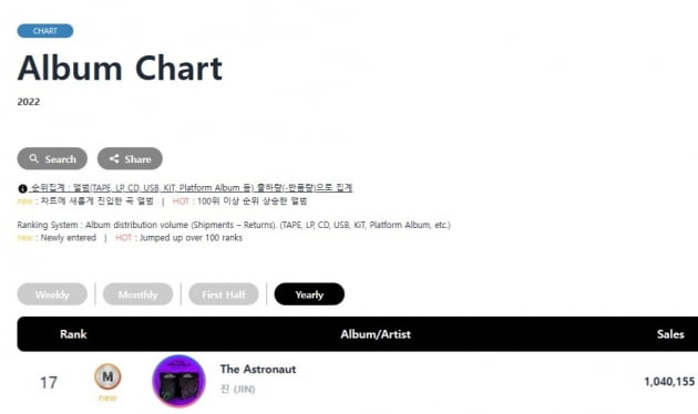 방탄소년단 진, 뜨거운 음반 파워 ’The Astronaut’ 2022 써클차트 솔로 싱글 최고 순위