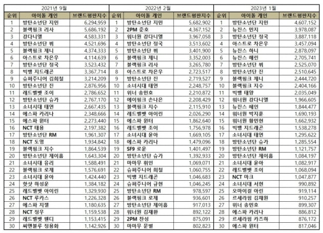 '1월 아이돌 개인 1위' 방탄소년단 지민, 보이그룹개인 1위까지 '더블킹'