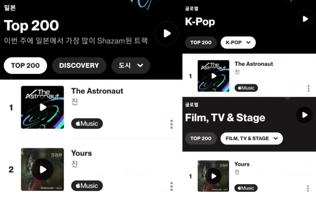 방탄소년단 진 'The Astronaut',620만 샤잠 돌파…글로벌 존재감