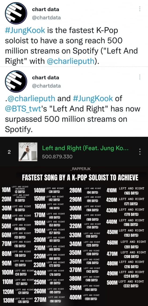 방탄소년단 정국 '스포티파이' K-팝 솔로 가수 '최단' 5억 스트리밍 기록...'新커리어 하이'