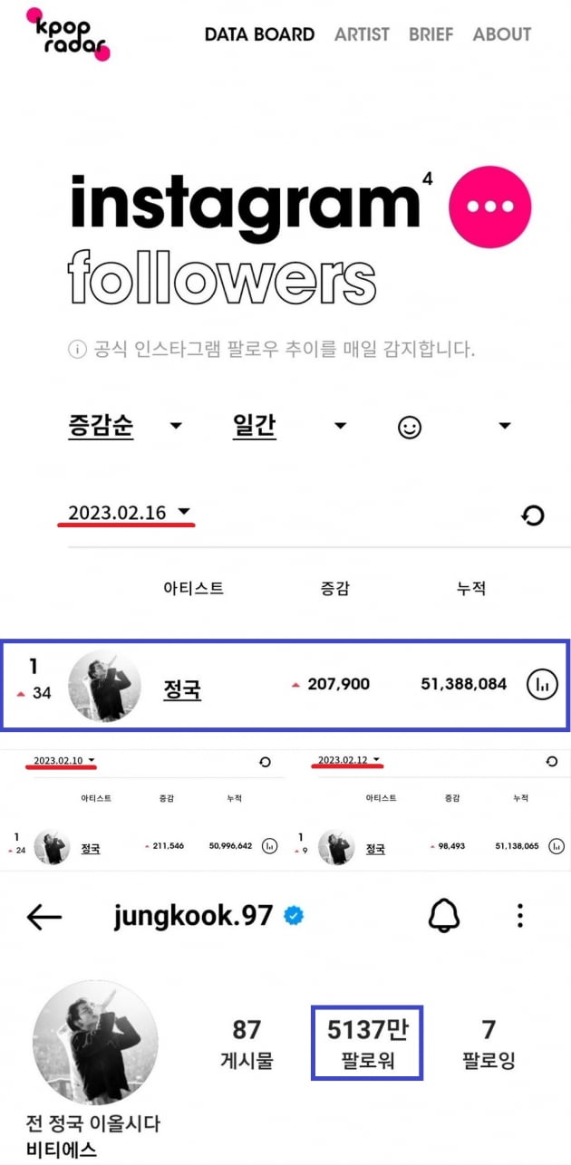 방탄소년단 정국 인스타그램 팔로워 증가 1위→1일 20만명↑...5130만 누적 팔로워