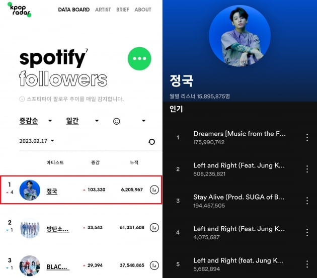 방탄소년단 정국 '스포티파이'서 K-팝 아티스트 '최다' 팔로워 증가 1위→1일 10만명↑