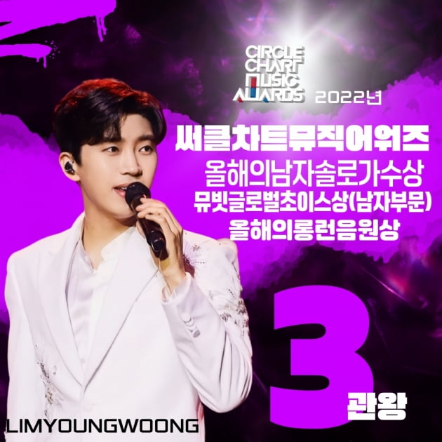 임영웅, 올해의 남자솔로가수상•뮤빗글로벌 초이스상• 올해의롱런음원상 3관왕