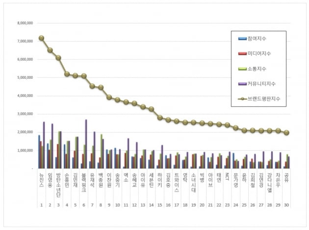 임영웅, 2023년 2월 스타 브랜드평판 2위…1위는 뉴진스