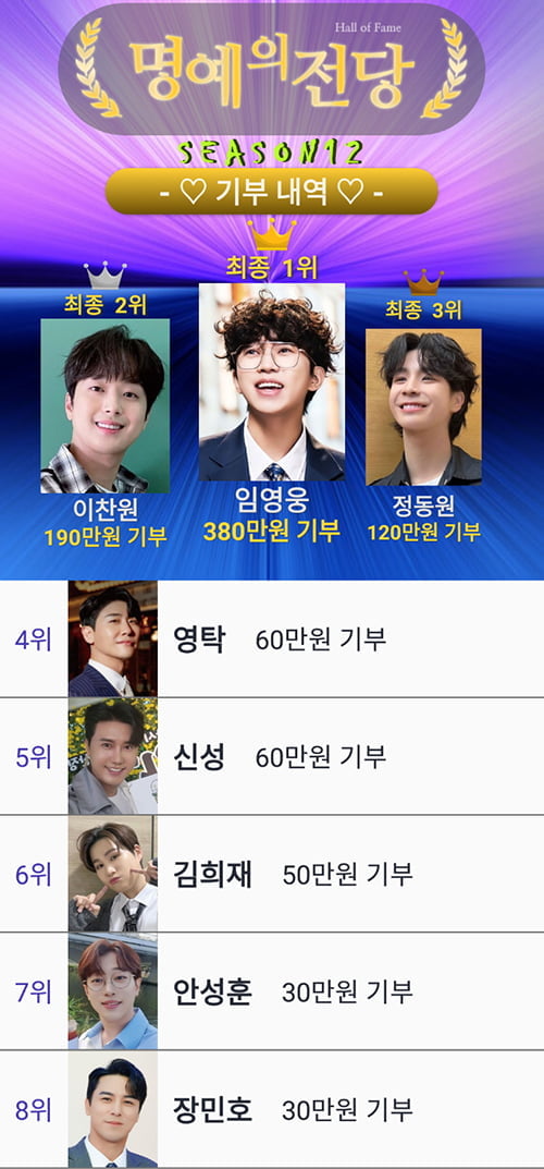 임영웅, ‘트롯투표-리매치' 시즌12 우승...상금 전액 기부
