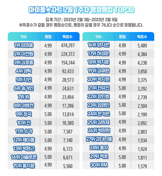 (사진=아이돌차트 제공)