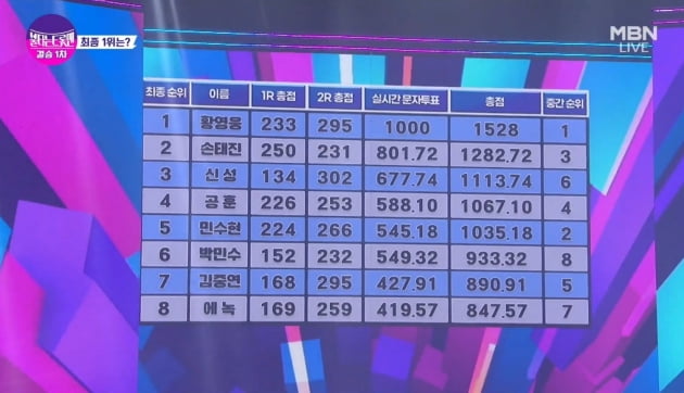 [종합]  '폭행 전과' 황영웅, '불타는 트롯맨' 1위 내정된 줄 "6억 상금 기부할 것"