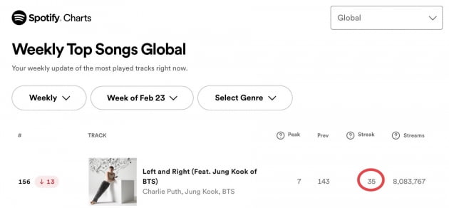 방탄소년단 정국 '스포티파이' 글로벌 차트 K-팝 솔로 가수 '최장' 35주 진입 '新기록'