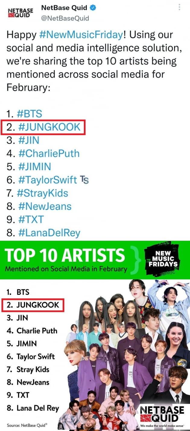 방탄소년단 정국 소셜미디어 '최다' 언급된 전세계 솔로 아티스트 1위