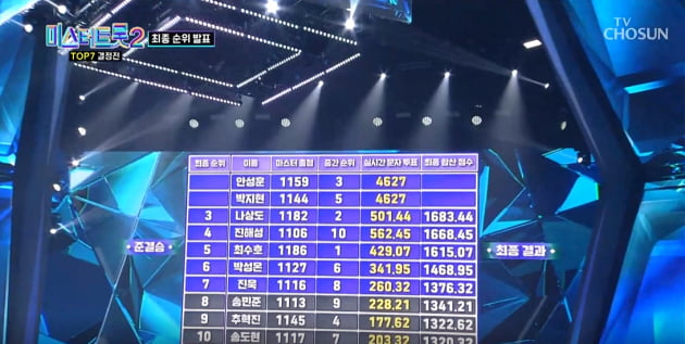 "그냥 인기투표였네" 팬덤 크기가 좌지우지하는 '미스터트롯2'[TEN스타필드]
