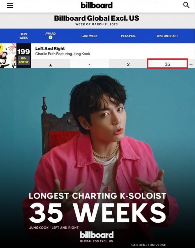 방탄소년단 정국 美 '빌보드 글로벌' K-팝 솔로 가수 '최장' 35주째 진입...'전무 후무' 위업