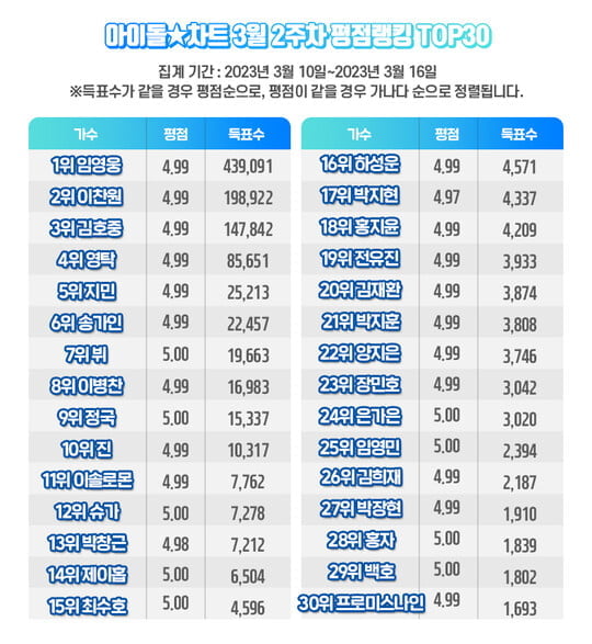 임영웅, 103주 연속 아이돌차트 평점랭킹 1위...죽지 않는 '팬덤 파워'