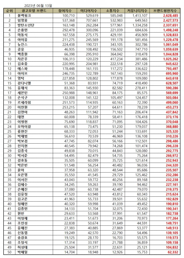 제니, 19금 선정성 논란에도 인기ing…블랙핑크, 6월 브랜드평판 1위