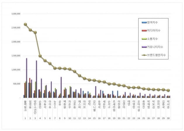 제니, 19금 선정성 논란에도 인기ing…블랙핑크, 6월 브랜드평판 1위