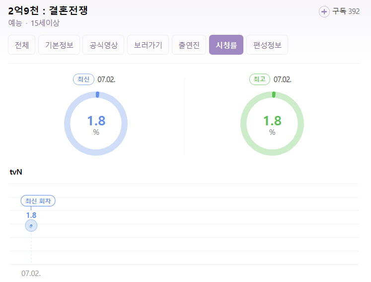 화제성은 1위인데 시청률은 '엉망'…'예능 맛집' tvN의 아이러니[TEN스타필드]