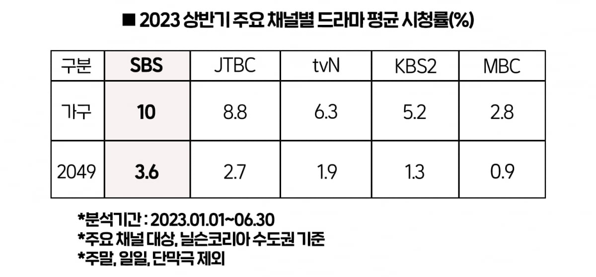 SBS 드라마, 평균 가구시청률 10%로 1위…JTBC마저 꺾었다[상반기 결산]