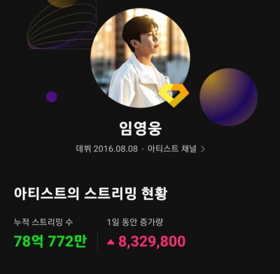 임영웅, 멜론 누적 스트리밍 78억회 돌파…'다이아 클럽' 향해 빛나는 질주