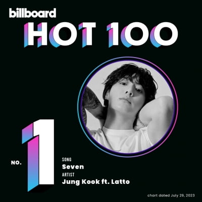 방탄소년단 정국, 첫 솔로 美 빌보드 '핫 100' 1위 쾌거