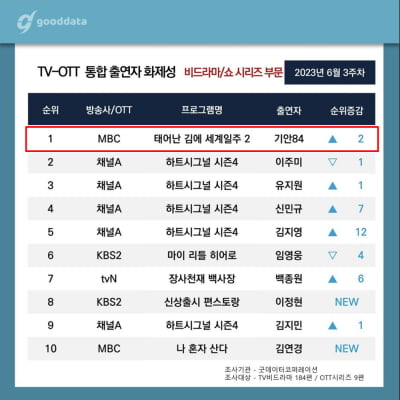 Kian 84, a strong candidate for the 2023 MBC Entertainment Awards… Performer topicality 1st place